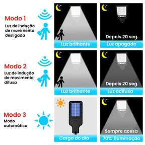 Refletor Solar SunPower™ – Iluminação Forte Mesmo em Dias Nublados e com Autonomia para Noite Inteira