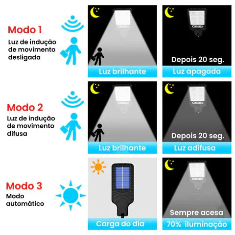 Refletor Solar SunPower™ – Iluminação Forte Mesmo em Dias Nublados e com Autonomia para Noite Inteira